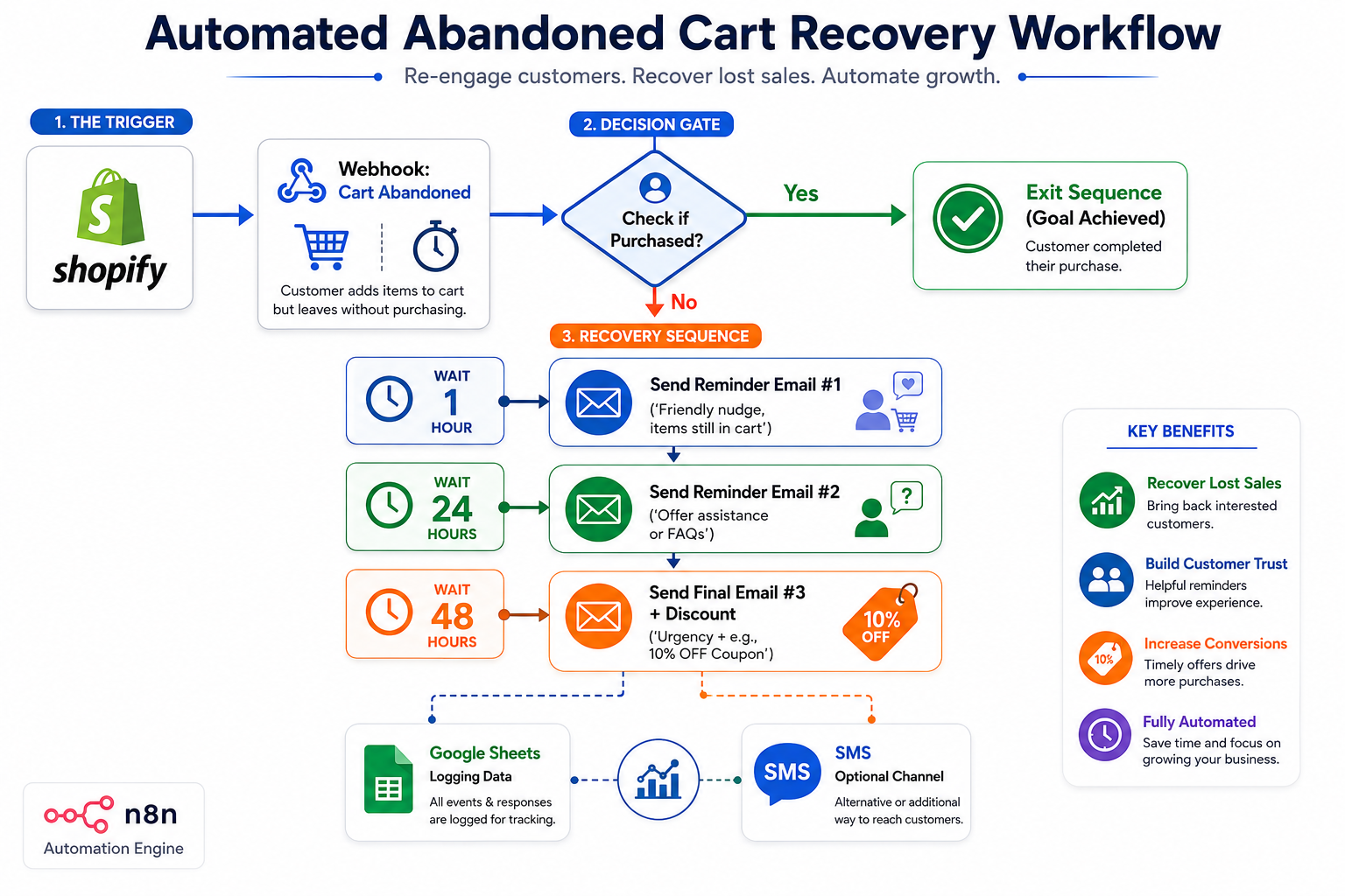 Abandoned Cart Recovery Workflow